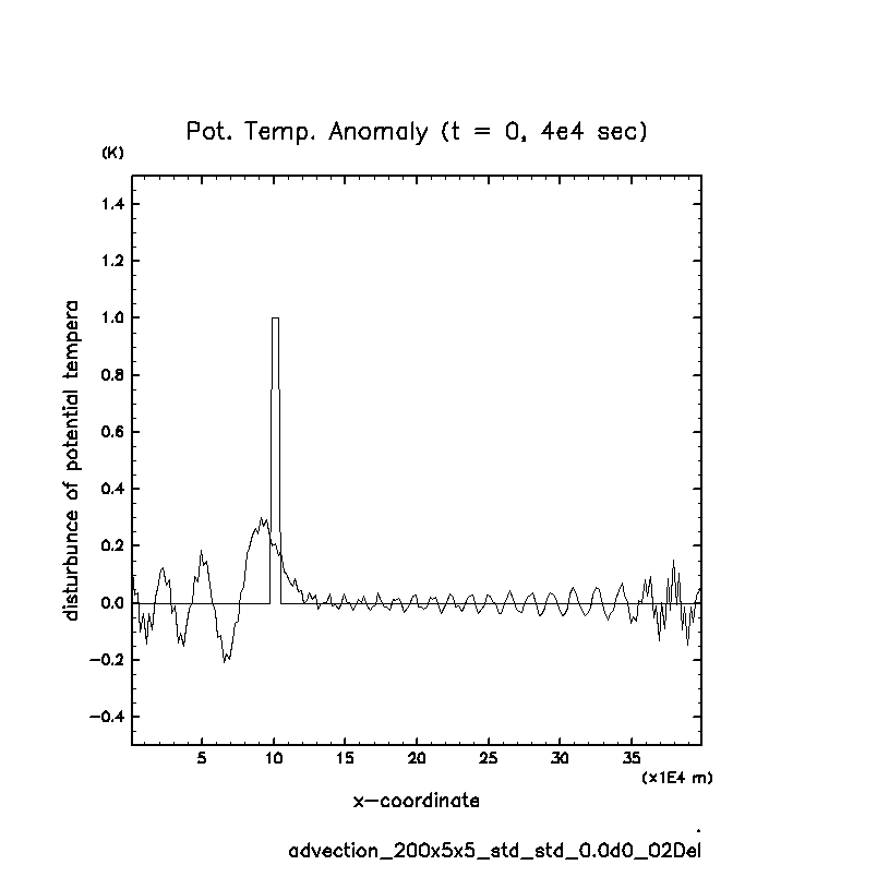 02_advection/advection_200x5x5_std_std_0.0d0_02Del_PTemp.png