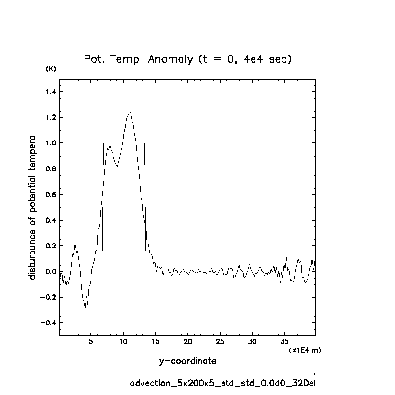02_advection/advection_5x200x5_std_std_0.0d0_32Del_PTemp.png