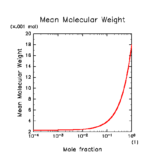 \begin{figure}\begin{center}
\Depsf[120mm]{ps/MolWtMean.ps}
\end{center}\end{figure}