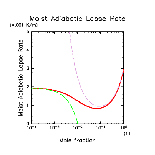 \begin{figure}\begin{center}
\Depsf[120mm]{ps/LapseRate2.ps}
\end{center}\end{figure}